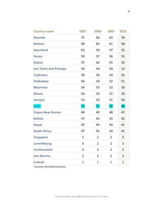 9
Infant mortality rate (IMR) & Malnourishment in Satna
Country name 2007 2008 2009 2010
Rwanda 71 66 63 59
Malawi 69 65 61 58
Swaziland 63 59 57 55
Kenya 59 57 56 55
Gabon 57 56 55 54
Sao Tome and Principe 54 54 54 53
Tajikistan 58 56 54 52
Zimbabwe 56 54 52 51
Myanmar 54 53 52 50
Ghana 54 53 51 50
Senegal 53 52 51 50
India 52 51 50 48
Papua New Guinea 49 49 48 47
Bolivia 47 45 43 42
Nepal 47 45 43 41
South Africa 47 45 43 41
Singapore 2 2 2 2
Luxembourg 3 2 2 2
Liechtenstein 2 2 2 2
San Marino 2 2 2 2
Iceland 2 2 2 2
*courtesy: World Bank Indicators
 