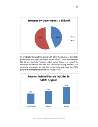 33
Infant mortality rate (IMR) & Malnourishment in Satna
To eradicate this problem along with other health issues the state
government has been putting in lots of efforts. There are schemes
like Janani Suraksha Yojana, Ladali Laxmi Yojana etc meant to
minimise the female feticides and casualities during delivery, but
somehow the results are not that encouraging and more than 55%
people think that these efforts are failure so far.
44%56%
Schemes by Government, a failure?
Yes
No
26%
32%
42%
Fear of Dacoits Poverty Others
Reasons behind Female feticides in
TARAI Regions
 