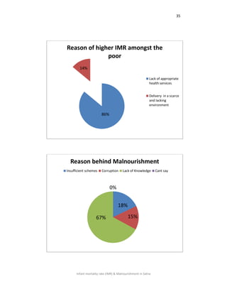 35
Infant mortality rate (IMR) & Malnourishment in Satna
86%
14%
Reason of higher IMR amongst the
poor
Lack of appropriate
health services
Delivery in a scarce
and lacking
environment
18%
15%67%
0%
Reason behind Malnourishment
Insufficient schemes Corruption Lack of Knowledge Cant say
 