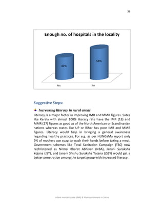 36
Infant mortality rate (IMR) & Malnourishment in Satna
Suggestive Steps:
Increasing literacy in rural areas
Literacy is a major factor in improving IMR and MMR figures. Sates
like Kerala with almost 100% literacy rate have the IMR (13) and
MMR (27) figures as good as of the North American or Scandinavian
nations whereas states like UP or Bihar has poor IMR and MMR
figures. Literacy would help in bringing a general awareness
regarding healthy practices. For e.g. as per HUNGaMa report only
9% of mothers use soap to wash their hands before taking a meal.
Government schemes like Total Sanitation Campaign (TSC) now
rechristened as Nirmal Bharat Abhiyan (NBA), Janani Suraksha
Yojana (JSY), and Janani Shishu Suraksha Yojana (JSSY) would get a
better penetration among the target group with increased literacy.
Yes No
42%
58%
Enough no. of hospitals in the locality
 