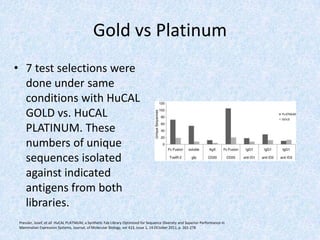 Gold vs Platinum
• 7 test selections were
done under same
conditions with HuCAL
GOLD vs. HuCAL
PLATINUM. These
numbers of unique
sequences isolated
against indicated
antigens from both
libraries.
Pressler, Josef, et all HuCAL PLATNIUM, a Synthetic Fab Library Optimized for Sequence Diversity and Superior Performance in
Mammalian Expression Systems, Journal, of Molecular Biology, vol 413, issue 1, 14 OCtober 2011, p. 261-278
 