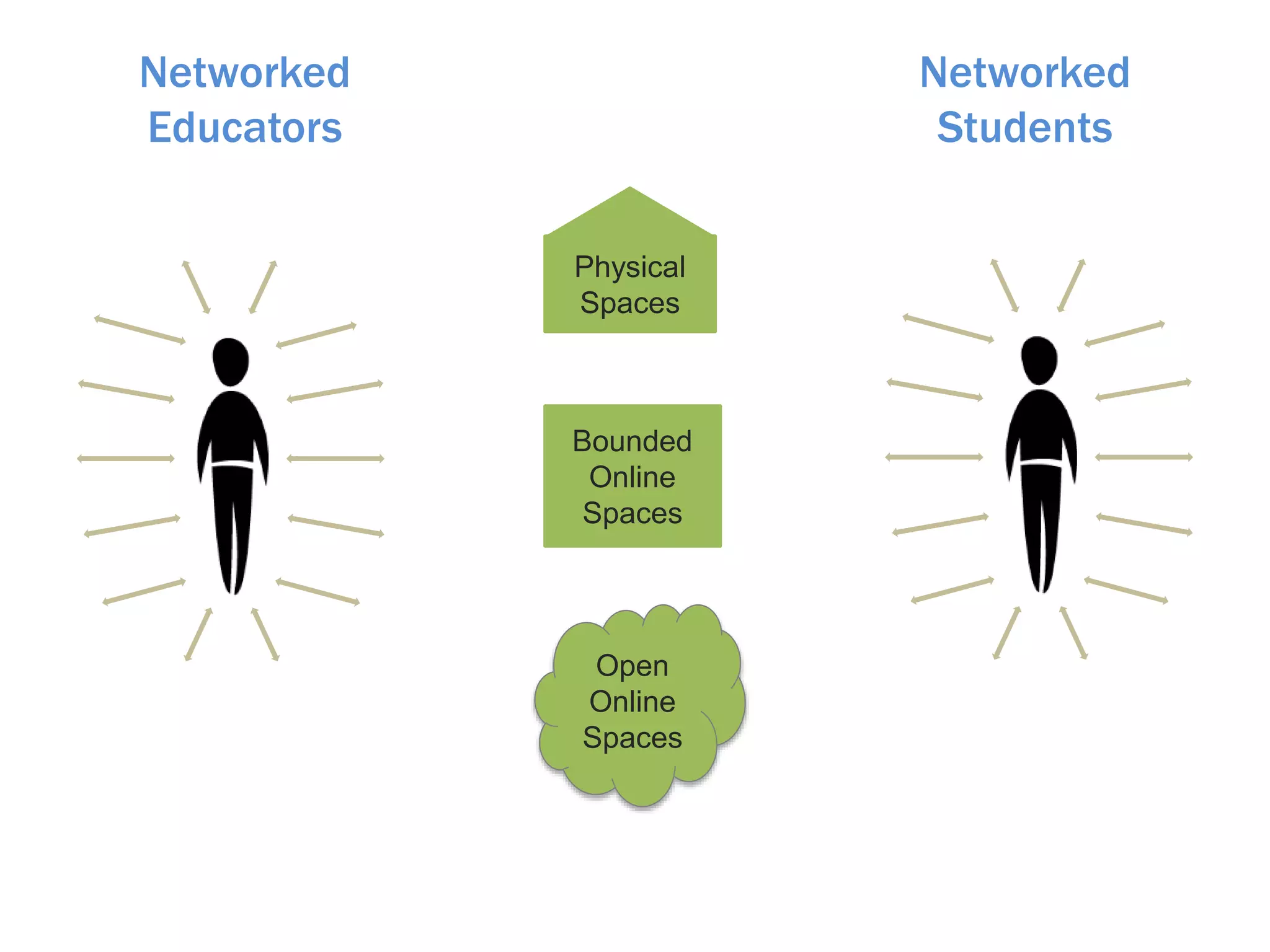 Networked
Educators
Networked
Students
Physical
Spaces
Bounded
Online
Spaces
Open
Online
Spaces
 