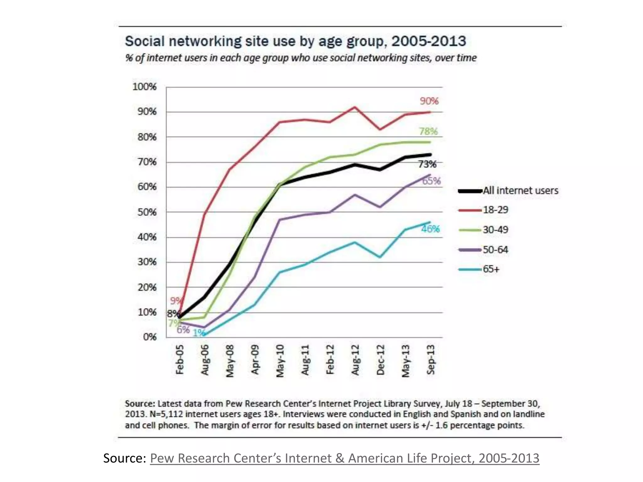 2005 2013
Source: Pew Research Center’s Internet & American Life Project, 2005-2013
 