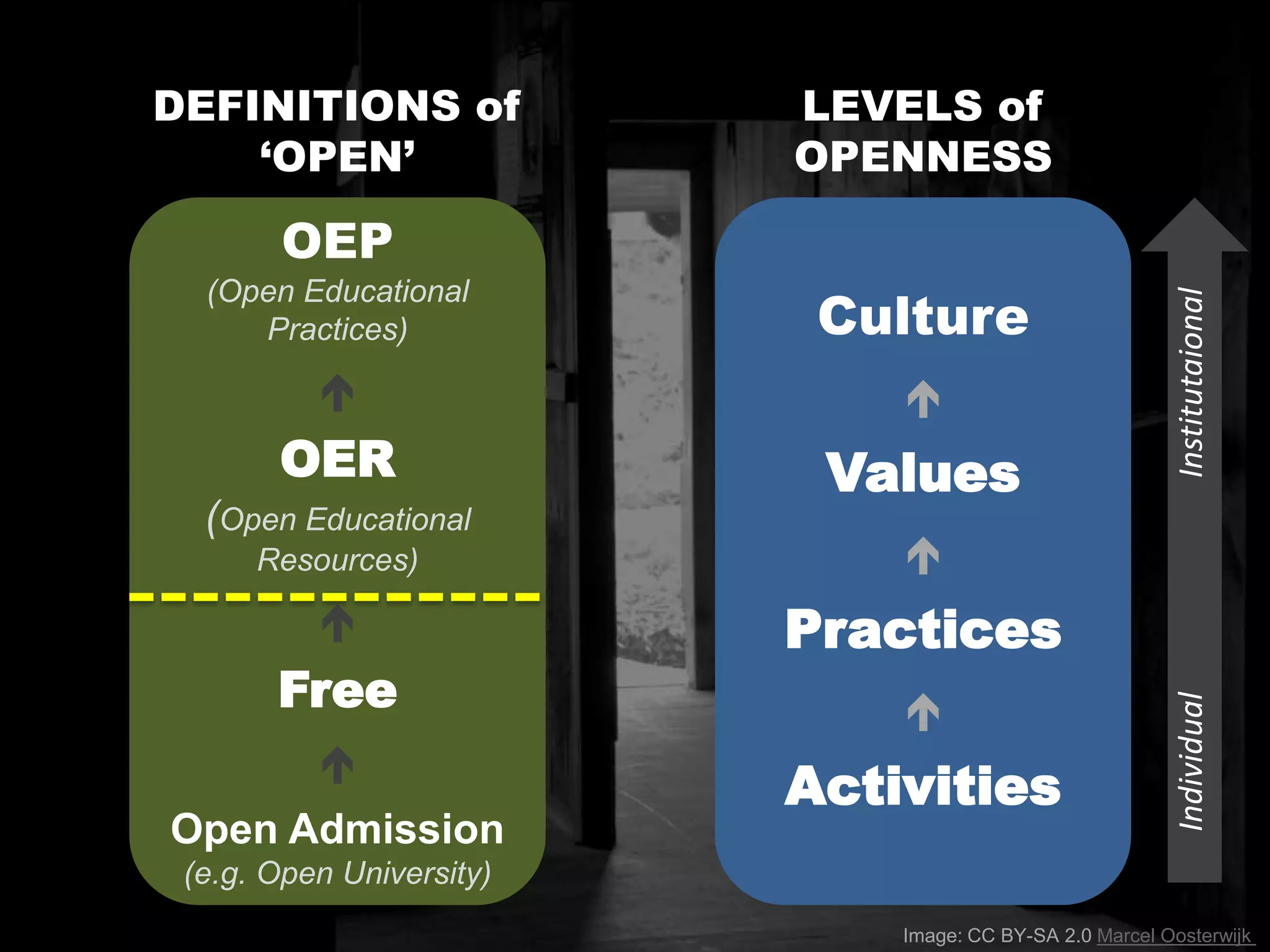 Image: CC BY-SA 2.0 Marcel Oosterwijk
…’open’ signals a broad, de-centralized constellation of
practices that skirt the institutional structures and roles by
which formal learning has been organized for generations.
– Bonnie Stewart (2015)
 