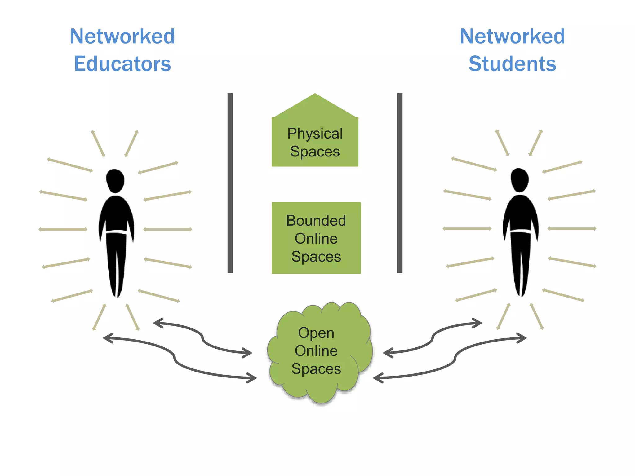 Slide: CC-BY-SA catherinecronin Image: CC BY-NC-SA 2.0 yobink
#3 connect
across boundaries
 