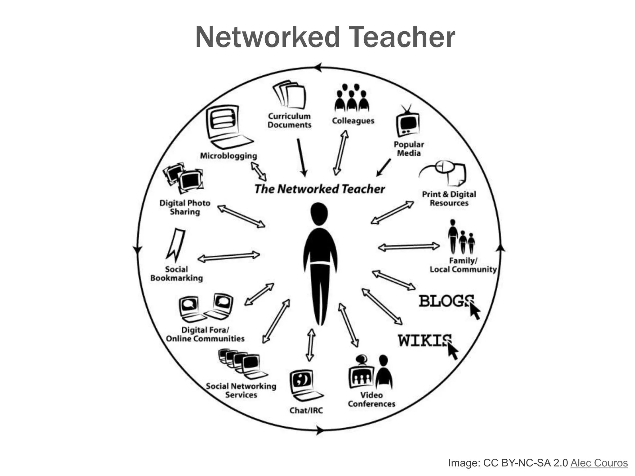 Image: CC BY-NC-SA 2.0 Alec Couros
Networked Teacher
 