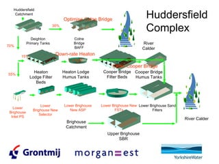 River Calder Lower Brighouse Inlet PS Huddersfield Complex Upper Brighouse SBR Heaton Lodge Filter Beds Cooper Bridge Filter Beds Colne Bridge BAFF Deighton Primary Tanks Lower Brighouse Sand Filters Brighouse Catchment Heaton Lodge Humus Tanks Huddersfield Catchment Cooper Bridge Humus Tanks River Calder Lower Brighouse New ASP Lower Brighouse New FSTs Lower Brighouse New Selector 15% 55% 70% 30% Down-rate Heaton Lodge Optimise Colne Bridge Close Cooper Bridge 