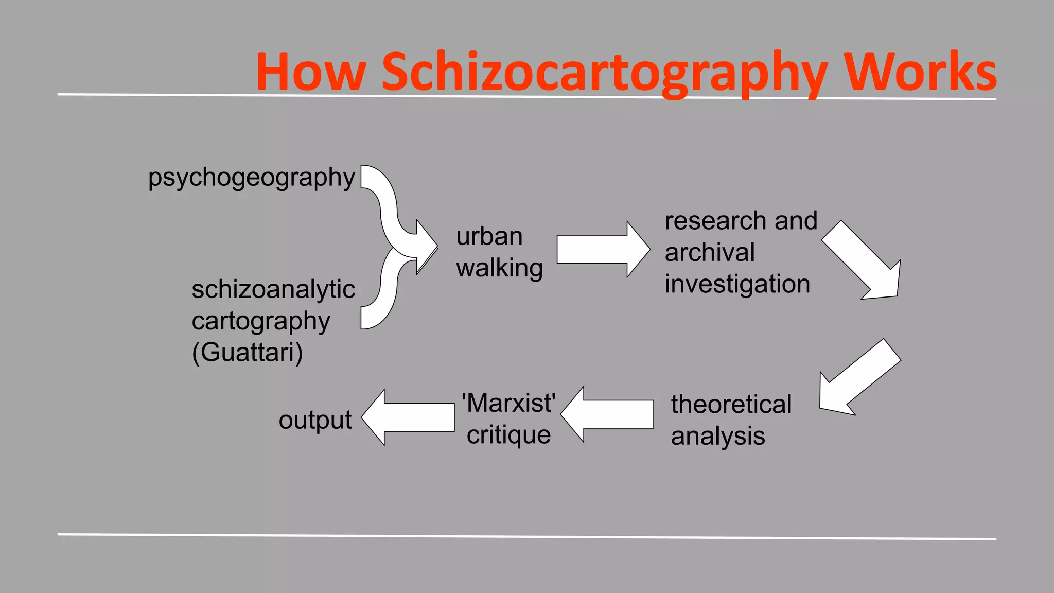 How Schizocartography Works
psychogeography
schizoanalytic
cartography
(Guattari)
urban
walking
research and
archival
investigation
theoretical
analysis
'Marxist'
critique
output
 