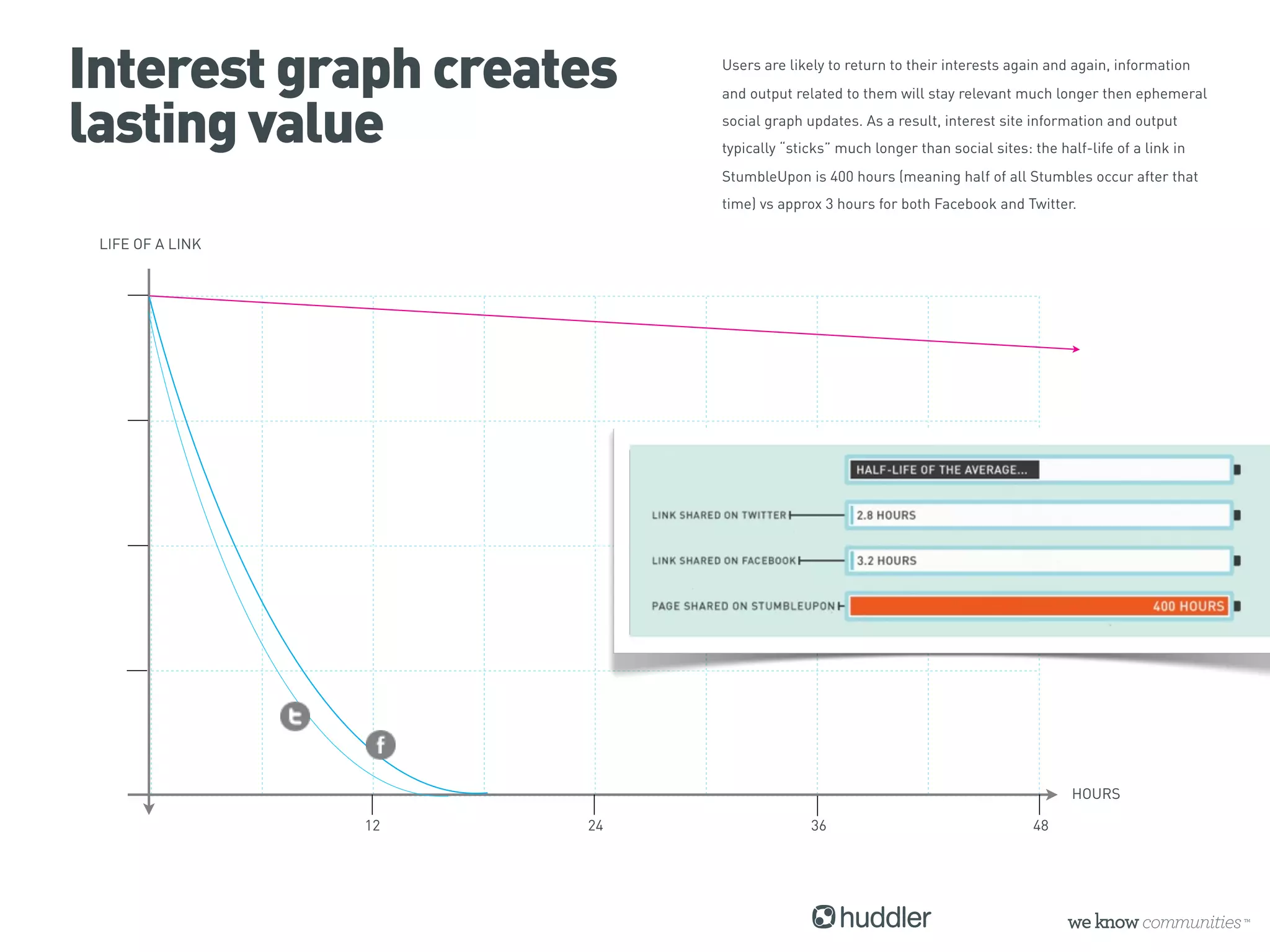 Interest graph creates      Users are likely to return to their interests again and again, information
                            and output related to them will stay relevant much longer then ephemeral

lasting value               social graph updates. As a result, interest site information and output
                            typically “sticks” much longer than social sites: the half-life of a link in
                            StumbleUpon is 400 hours (meaning half of all Stumbles occur after that
                            time) vs approx 3 hours for both Facebook and Twitter.

 LIFE OF A LINK




                                                                                     HOURS

                  12   24                 36                                   48
 