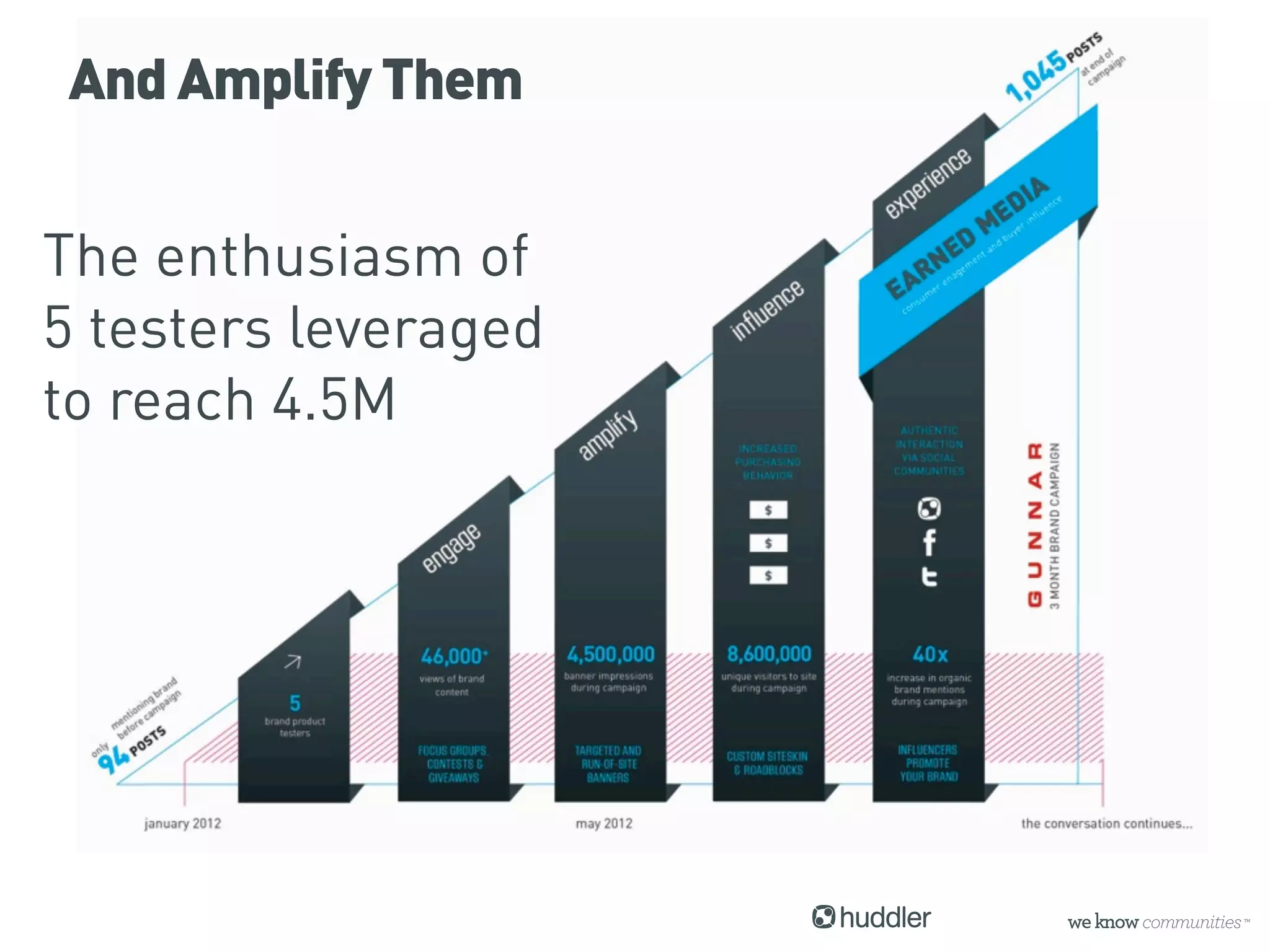 And Amplify Them


The enthusiasm of
5 testers leveraged
to reach 4.5M
 