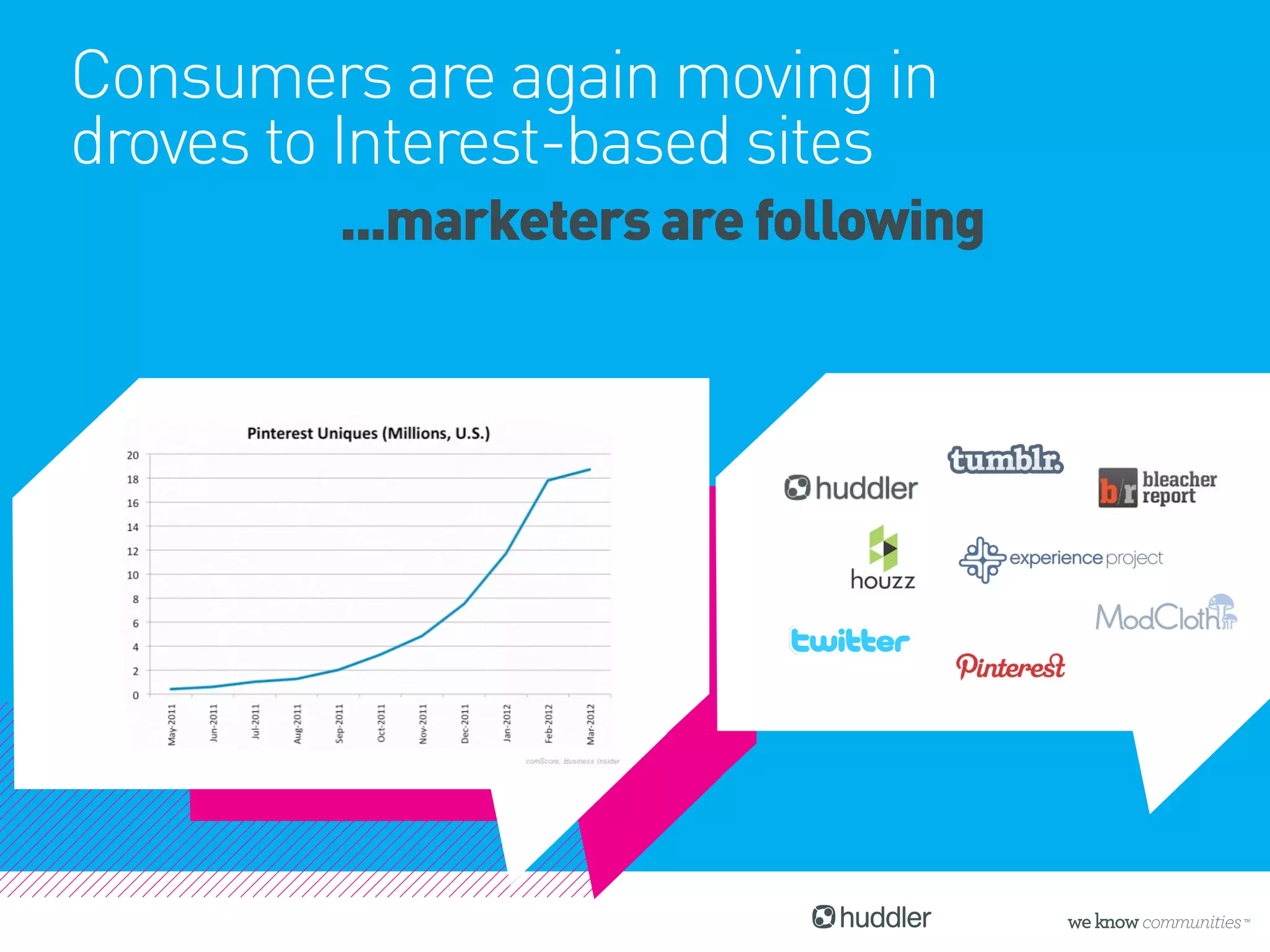 Consumers are again moving in
droves to Interest-based sites
         ...marketers are following
 