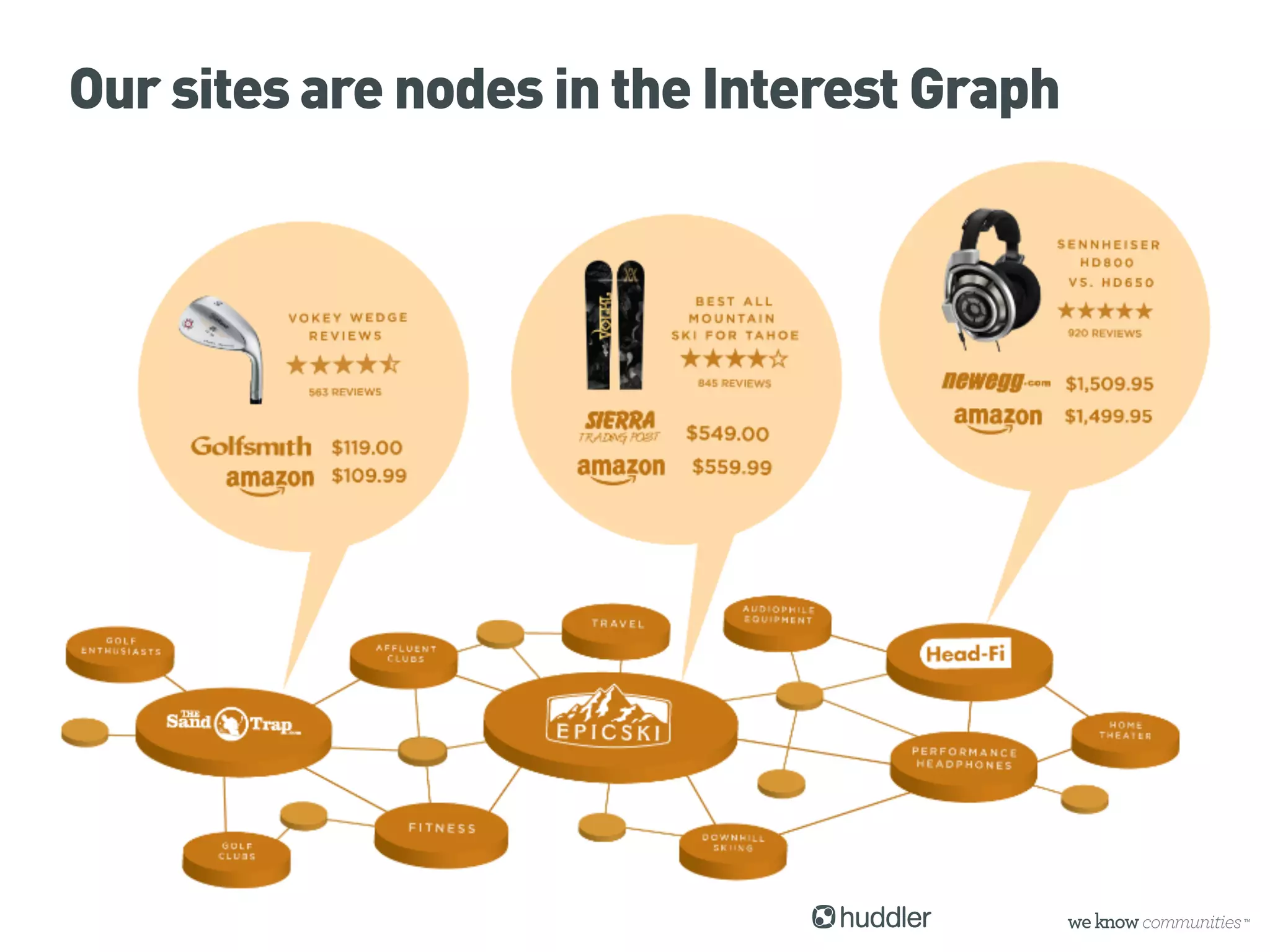 Our sites are nodes in the Interest Graph
 