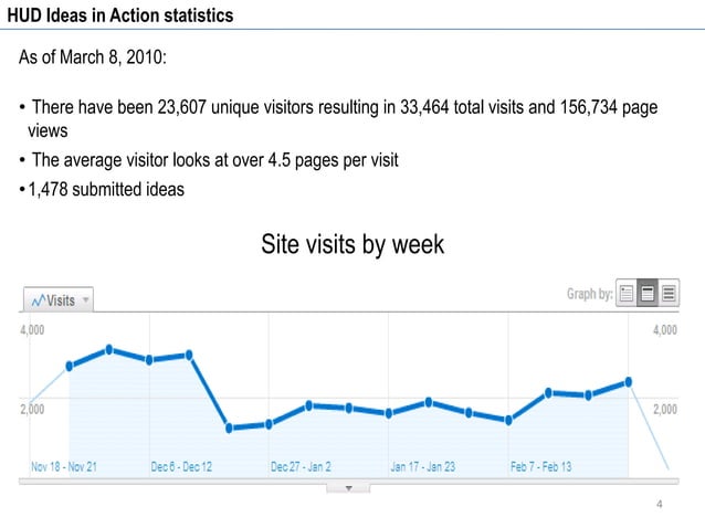 HUD Ideas in Action | PPTX | Business | Business and Finance