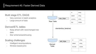 Multi stage ETL DAGS
- Very common in batch analytics
- Large amount of data
Derived/ETL tables
- Keep afresh with new/changed raw
data
- Star schema/warehousing
Scaling challenges
- Intelligent recomputations
- Window based joins
Requirement #5: Faster Derived Data
raw_trips
std_trips
standardize_fare(row)
id string
datestr string
currency string
fare double
id string
datestr string
std_fare double
... ...
Raw Table
Derived
Table
 