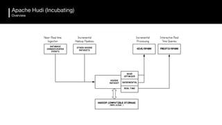 Apache Hudi (Incubating)
Overview
 