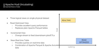 ● Three logical views on single physical dataset
● Read Optimized View
○ Provides excellent query performance
○ Replaces plain Apache Parquet tables
● Incremental View
○ Change stream to feed downstream jobs/ETLs
● Near-Real time Table
○ Provides queries on real-time data
○ Combination of Apache Parquet & Apache Avro
data
Apache Hudi (Incubating)
Queries/Views of data
REALTIME
READ
OPTIMIZED
Cost
Latency
 
