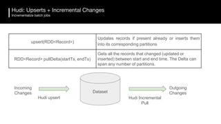 Hudi: Upserts + Incremental Changes
Incrementalize batch jobs
Dataset
Hudi upsert
Incoming
Changes
Outgoing
Changes
Hudi Incremental
Pull
upsert(RDD<Record>)
Updates records if present already or inserts them
into its corresponding partitions
RDD<Record> pullDelta(startTs, endTs)
Gets all the records that changed (updated or
inserted) between start and end time. The Delta can
span any number of partitions.
 