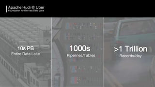 Apache Hudi @ Uber
Foundation for the vast Data Lake
>1 Trillion
Records/day
10s PB
Entire Data Lake
1000s
Pipelines/Tables
 