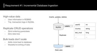 High-value data
- User information in RDBMS
- Trip, transaction logs in NoSQL
Replicate CRUD operations
- Strict ordering guarantees
- Zero data loss
Bulk loads don’t scale
- Adds more load to database
- Wasteful re-writing of data
Requirement #1: Incremental Database Ingestion
MySQL
users
users
Inserts, updates, deletes
Replicate
userID int
country string
last_mod long
... ...
Data Lake
 