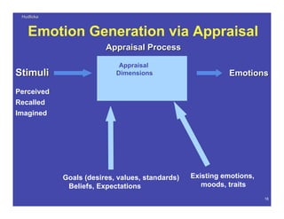 HudlickaHudlicka
18
Emotion Generation via Appraisal
StimuliStimuli
Appraisal ProcessAppraisal Process
EmotionsEmotions
Appraisal
Dimensions
Recalled
Perceived
Existing emotions,
moods, traits
Imagined
Goals (desires, values, standards)
Beliefs, Expectations
 