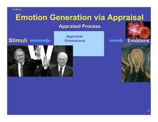 HudlickaHudlicka
19
Emotion Generation via Appraisal
StimuliStimuli
Appraisal ProcessAppraisal Process
EmotionsEmotions
Appraisal
Dimensions
Recalled
Perceived
Imagined
 