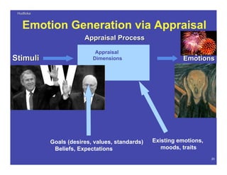 HudlickaHudlicka
20
Emotion Generation via Appraisal
StimuliStimuli
Appraisal ProcessAppraisal Process
EmotionsEmotions
Appraisal
Dimensions
Recalled
Perceived
Existing emotions,
moods, traits
Imagined
Goals (desires, values, standards)
Beliefs, Expectations
 