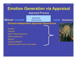 HudlickaHudlicka
21
Emotion Generation via Appraisal
StimuliStimuli
Appraisal ProcessAppraisal Process
EmotionsEmotions
Appraisal
Dimensions
Recalled
Perceived
Imagined
Goals (desires, values, standards)
Beliefs, Expectations
Domain-Independent Appraisal Dimensions
Novelty
Valence
Goal / Need relevance
Goal congruence
Agency
Coping potential
Social and self norms and values
 