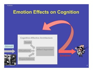 HudlickaHudlicka
27
Cognitive-Affective Architecture
Stimuli
Situations
Expectations
Goals
Affect Appraiser
Emotions
Emotion Effects on Cognition
 