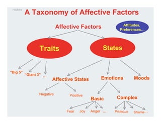 HudlickaHudlicka
6
A Taxonomy of Affective Factors
Affective States Emotions Moods
Basic Complex
Negative Positive
Affective Factors
Traits States
“Big 5”
“Giant 3” …
AngerJoyFear … ShameGuiltPride …
Attitudes,
Preferences…
 