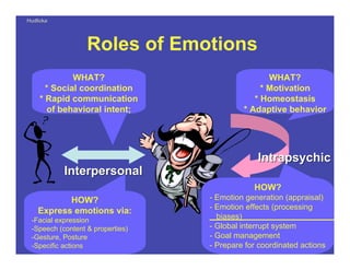 HudlickaHudlicka
8
Roles of Emotions
IntrapsychicIntrapsychic
InterpersonalInterpersonal
WHAT?
* Social coordination
* Rapid communication
of behavioral intent;
HOW?
Express emotions via:
-Facial expression
-Speech (content & properties)
-Gesture, Posture
-Specific actions
WHAT?
* Motivation
* Homeostasis
* Adaptive behavior
HOW?
- Emotion generation (appraisal)
- Emotion effects (processing
biases)
- Global interrupt system
- Goal management
- Prepare for coordinated actions
 
