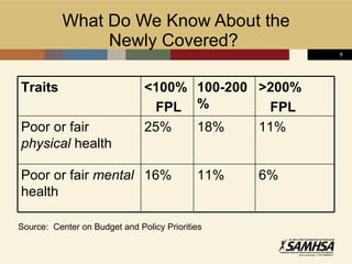 What Do We Know About the  Newly Covered?  Source:  Center on Budget and Policy Priorities Traits <100% FPL  100-200%  >200% FPL Poor or fair  physical  health 25% 18% 11% Poor or fair  mental  health 16% 11% 6% 