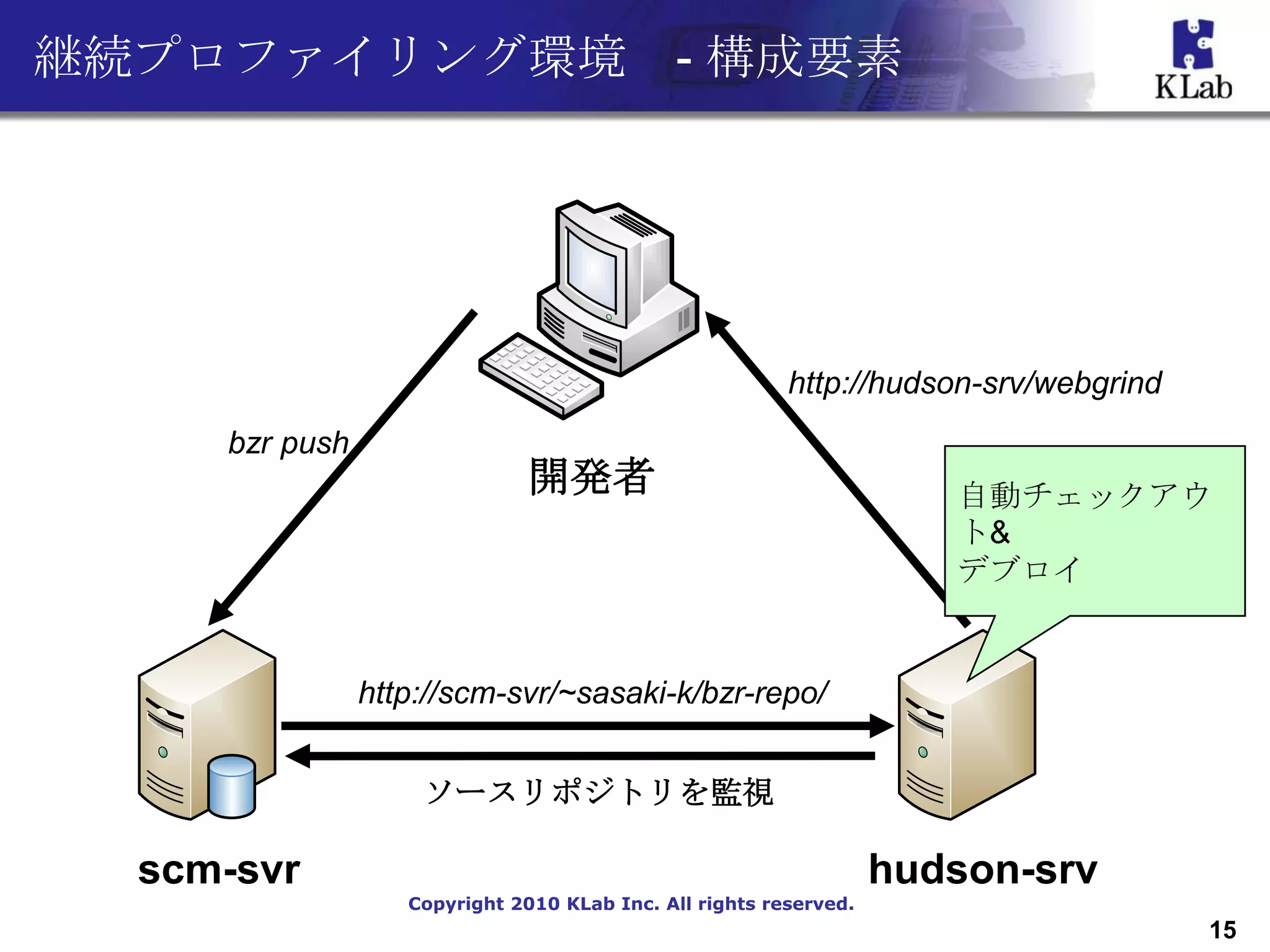継続プロファイリング環境 - 構成要素




                                                         http://hudson-srv/webgrind
     bzr push
                               開発者                                    自動チェックアウ
                                                                      ト&
                                                                      デブロイ


                http://scm-svr/~sasaki-k/bzr-repo/


                    ソースリポジトリを監視

  scm-svr                                                          hudson-srv
                   Copyright 2010 KLab Inc. All rights reserved.
                                                                                      15
 