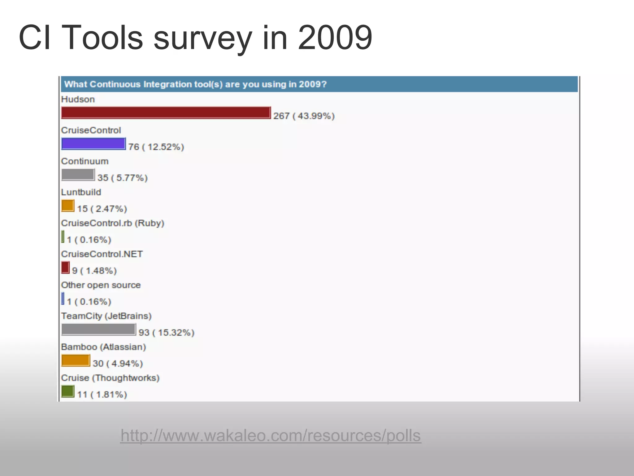 CI Tools survey in 2009




      http://www.wakaleo.com/resources/polls
 