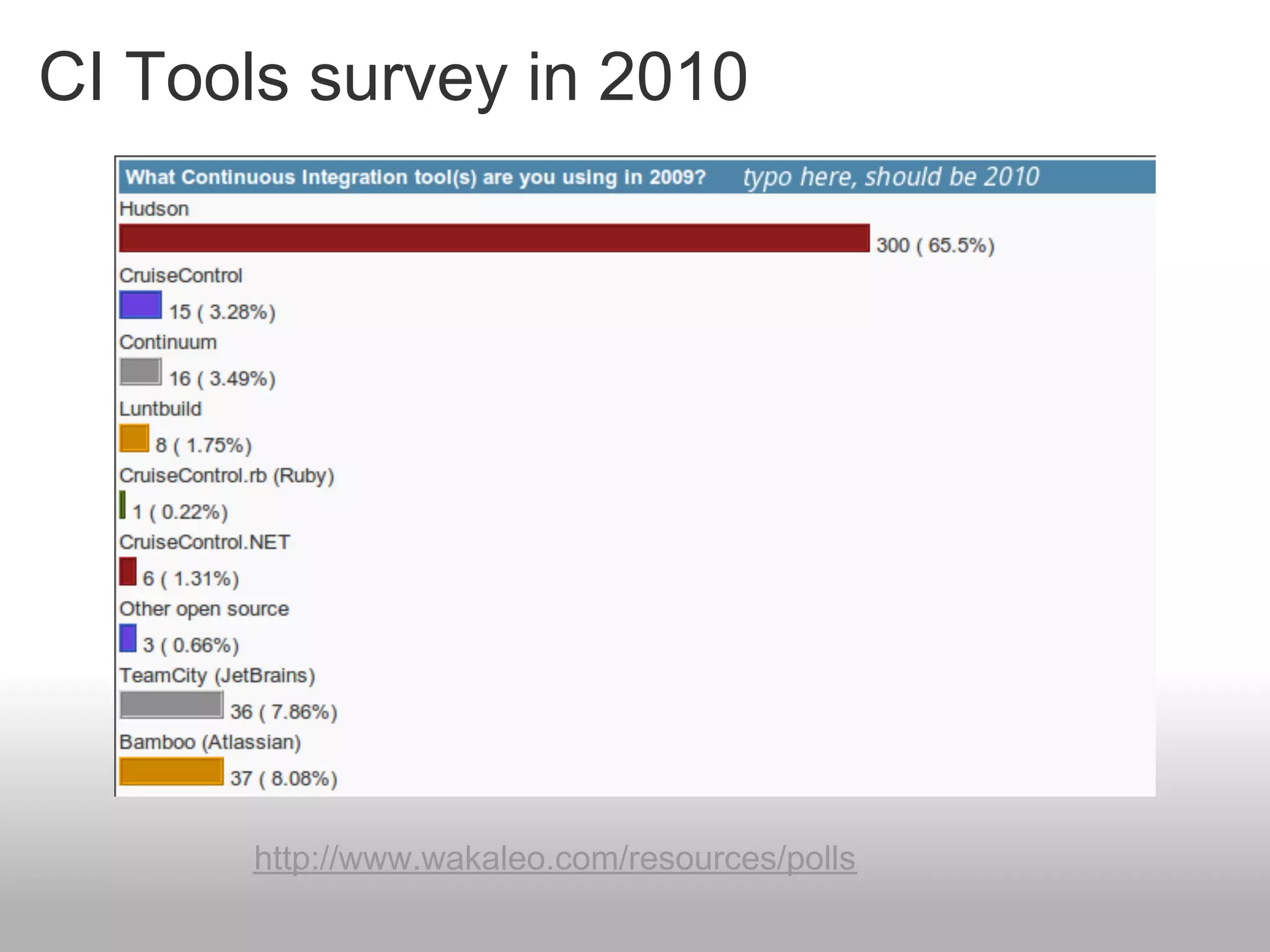 CI Tools survey in 2010




      http://www.wakaleo.com/resources/polls
 