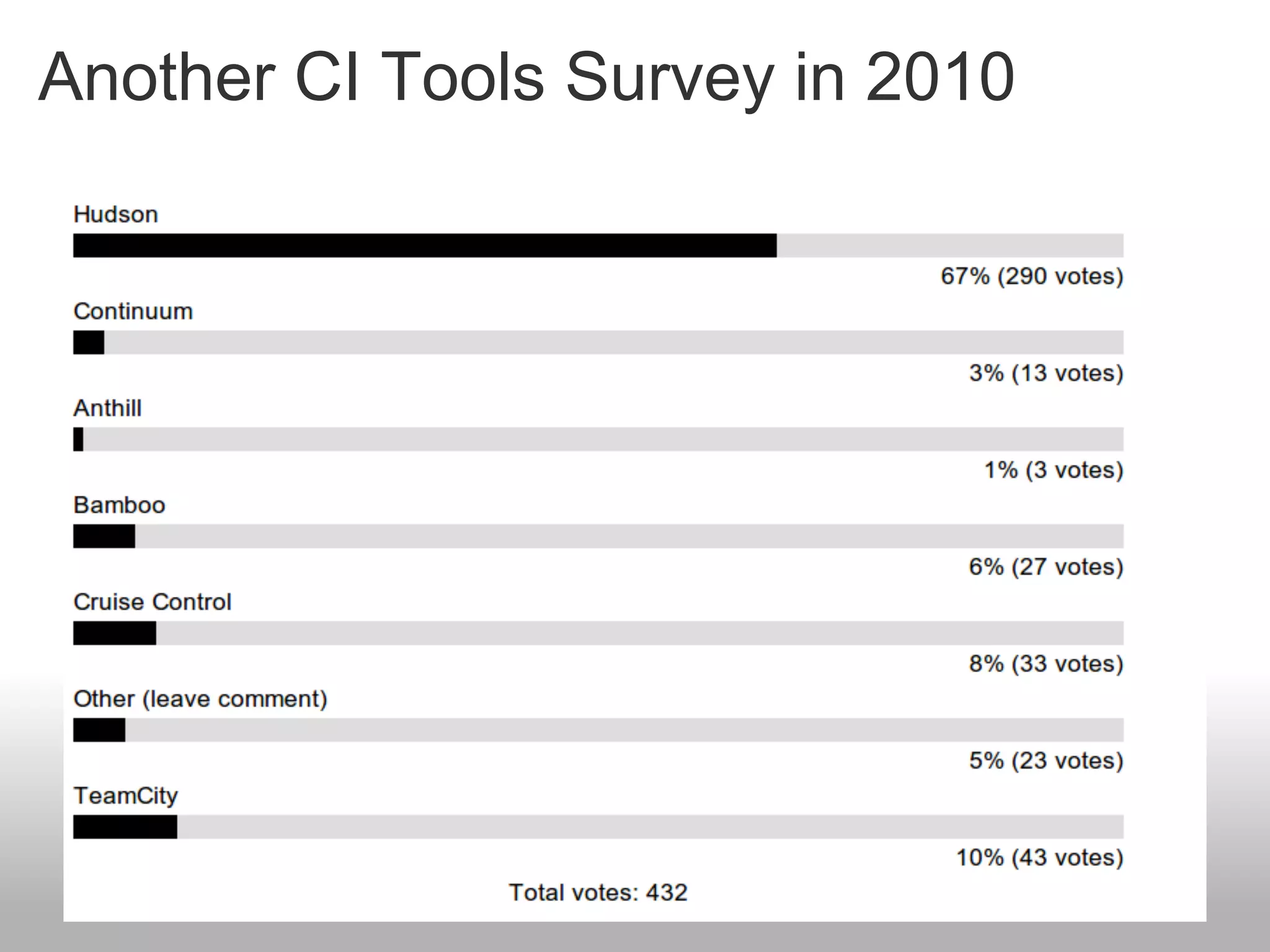 Another CI Tools Survey in 2010
 