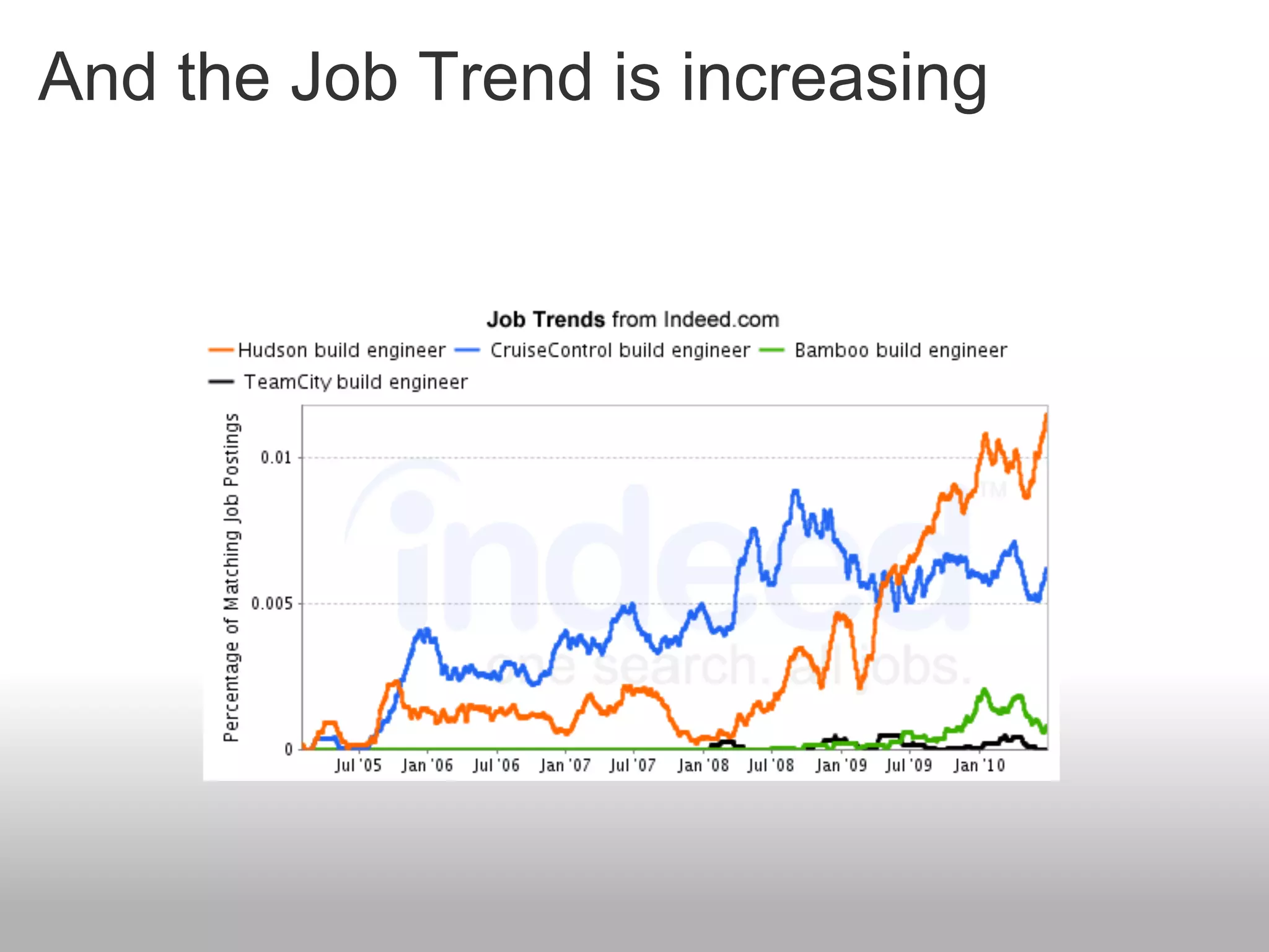 And the Job Trend is increasing
 