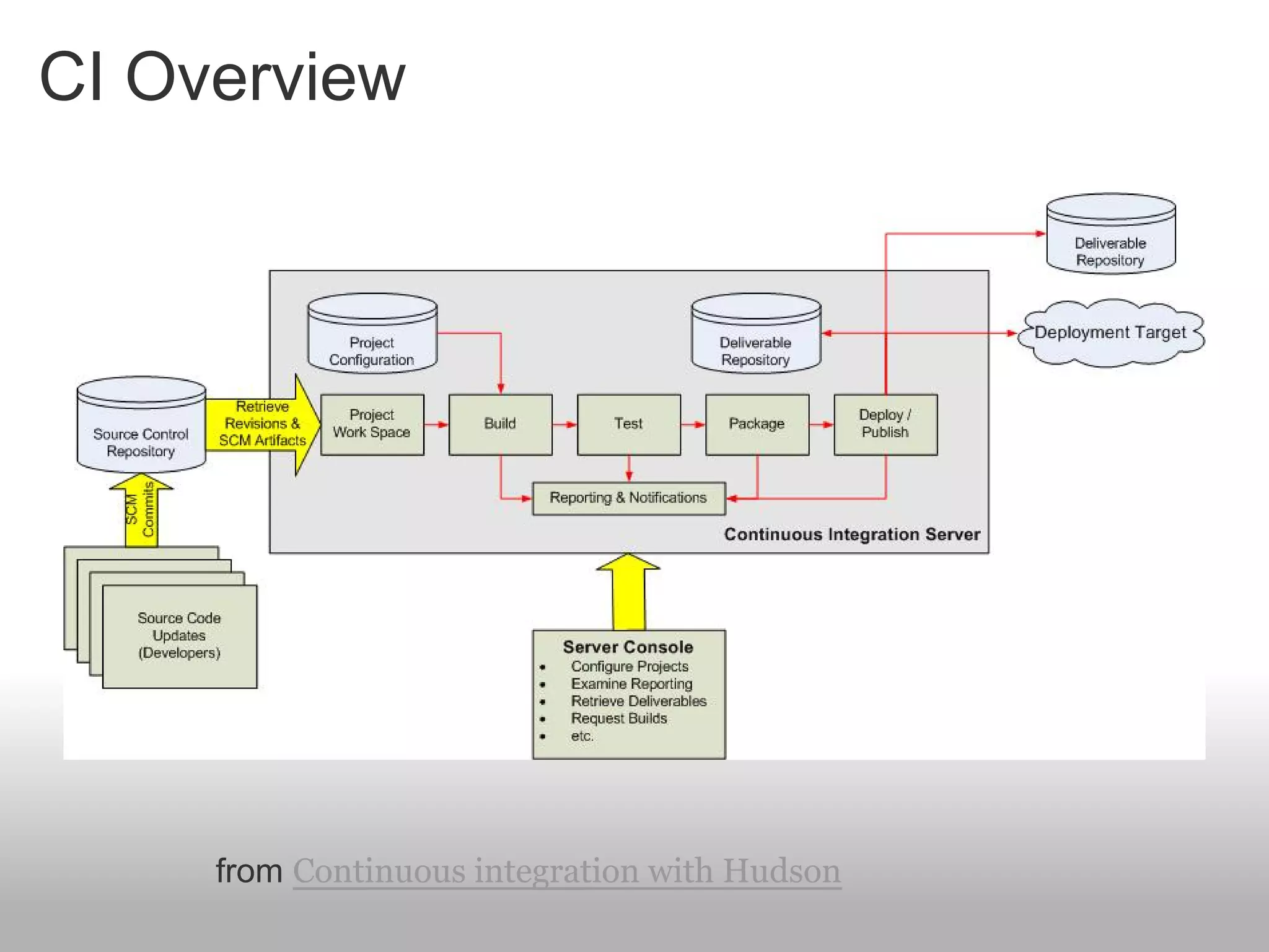CI Overview




     from Continuous integration with Hudson
 