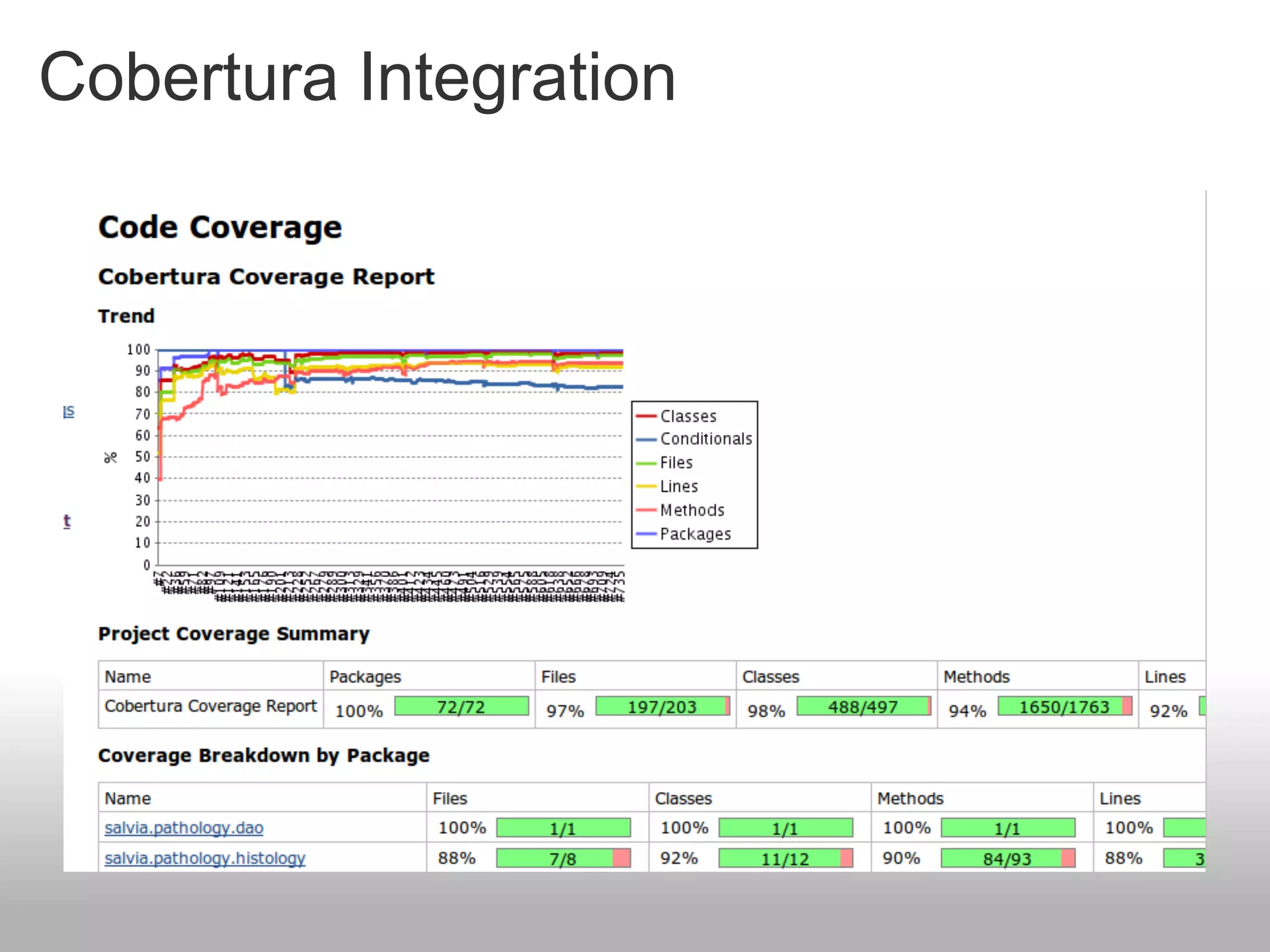 Cobertura Integration
 