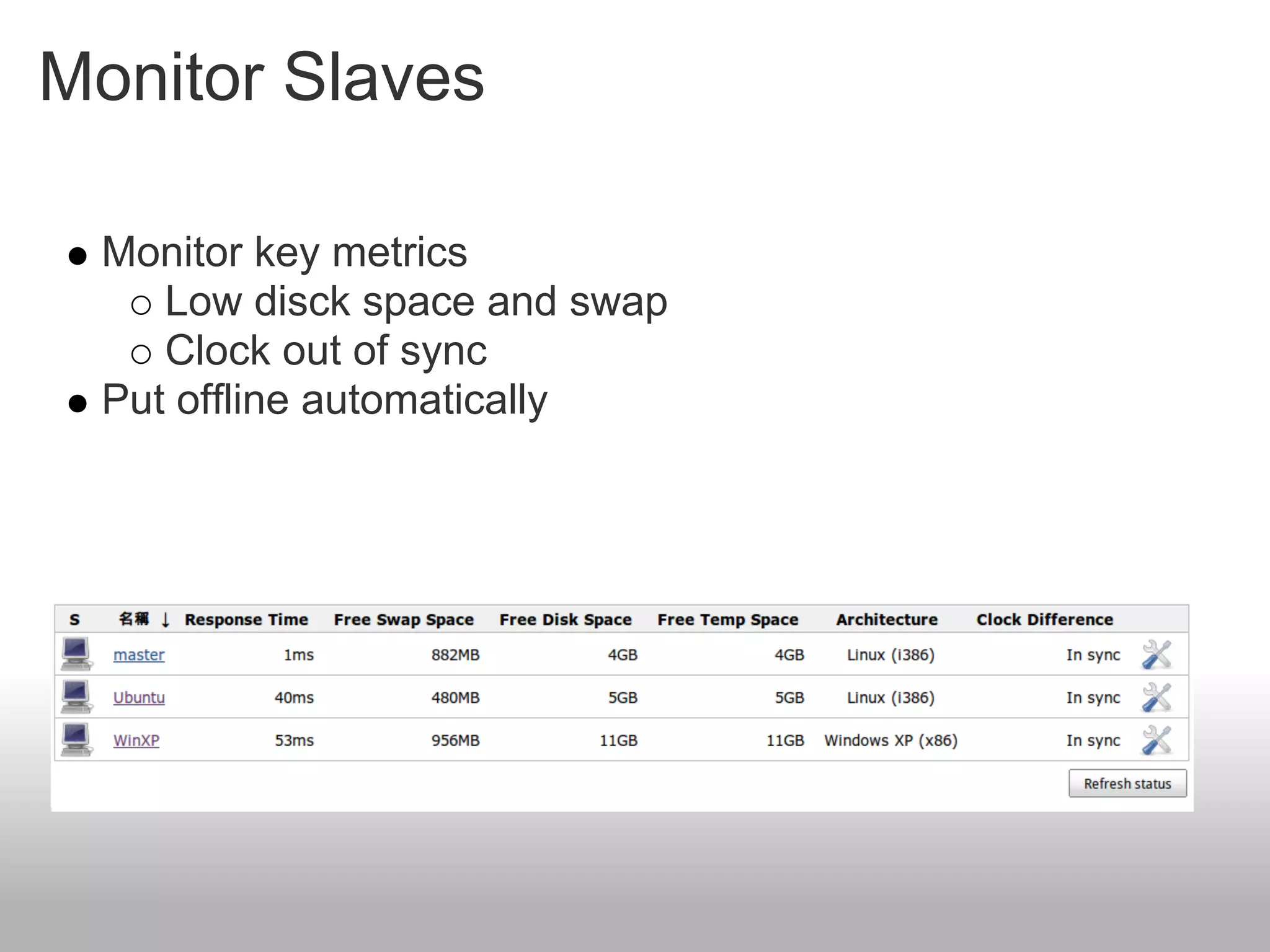 Monitor Slaves

 Monitor key metrics
    Low disck space and swap
    Clock out of sync
 Put offline automatically
 
