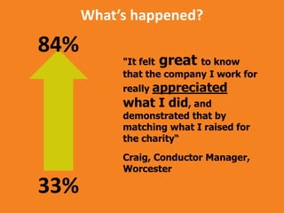 What’s happened?

84%

"It felt great to know
that the company I work for
really appreciated

what I did, and

demonstrated that by
matching what I raised for
the charity“
Craig, Conductor Manager,
Worcester

33%

 