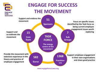 ENGAGE FOR SUCCESS
THE MOVEMENT
Support and endorse the
movement

51

Focus on specific issues
identified by the Task Force as
being current employee
engagement issues worth
exploring

Sponsors
Support and
co-ordinate the
movement

15

7
TASK
FORCE

Core
Team

Sub
Groups

The energy
centre of the
movement
Provide the movement with
extensive experience in the
theory and practice of
employee engagement

582

1368

Gurus

Practition
-ers

www.engageforsuccess.org

Support employee engagement
in their own organisations
and share good practice

 