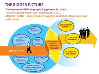 THE BIGGER PICTURE
The context for WHY Employee Engagement is critical:
The 20th Century model was “Business as Usual”.
MAKE EFFICIENT – aligned but not engaged, central direction, command
and control.

 
