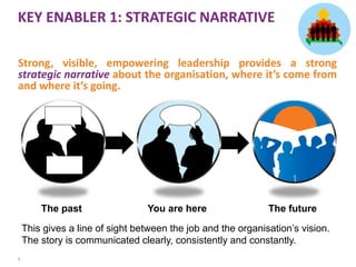 KEY ENABLER 1: STRATEGIC NARRATIVE
Strong, visible, empowering leadership provides a strong
strategic narrative about the organisation, where it’s come from
and where it’s going.

The past

You are here

The future

This gives a line of sight between the job and the organisation’s vision.
The story is communicated clearly, consistently and constantly.
7

 