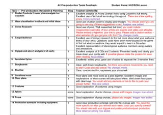 A2 Pre-production Tasks Feedback Student Name: HUDSON Lauren
Task 1 – Pre-production: Research & Planning Blog Teacher comments:
1. Similar Products:1 music video analysis inc.
Goodwin
Y Excellent analysis of Ariana Grande video using Goodwin’s full theory.
Excellent use of technical terminology throughout. There are a few spelling
errors. Errors corrected.
2. Ideas visualisation feedback and initial ideas Y Good use of album cover to display peer thought. You should add if you are
going to use any of these suggestions or not. Analysis now added.
3. Genre Research Y Good use of prezi. Well researched but brief, you could include
images/video examples of your artists and awards and styles and attitudes.
Please embed or hyperlink your link to prezi. Please add a citation section –
what websites did you get your info from? No changes made.
4. Target Audience Y Excellent use of primary research to find out more about what your audience
thinks of your artist. Questions could have been more focused on the genre
to find out what conventions they would expect to see in a Sia video.
Excellent representation of stereotypical audience members using avatars
and annotations.
5. Digipak and advert analysis (2 of each) Y Excellent analysis of 3 CDs and 2 adverts. Presented neatly and clearly you
break down your points well. If possible please rotate the posters for ease
when reading. Now rotated.
6. Annotated lyrics Y Excellently edited lyrics, great use of colour to separate the 3 narrative lines.
7. Storyboards Y Clear, well drawn storyboards. Are there any camera movements you need
to add? Could you add colour? No changes made.
8. Shot list Y Clear, concise shot list, expresses your vision well.
9. Locations recce Y Floor plans and recce done as a post together. Excellent images and
/explanations of what scenes will take place where. Well drawn floor plans
with clear keys. You could add any elements of risk to this to push your
answer further. Risk now added.
10. Floor plans Y
11. Costume Y Good explanation of costumes using images.
12. Actors some Good explanation of actor choices, please add images. Images now added.
13. Props some Good explanation of prop choices, please add images. Images now added.
14. Production schedule including equipment Y Good clear production schedule split into the 3 areas well. You could be
more specific on what you will edit each week, could you specify scenes?
You should also add your digipak and poster production/post production.
More detail on editing now added.
 