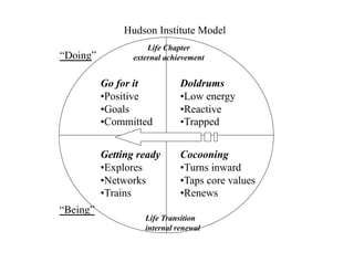 Hudson Institute Model
Go for it
• Positive
• Goals
• Committed
Doldrums
• Low energy
• Reactive
• Trapped
Getting ready
• Explores
• Networks
• Trains
Cocooning
• Turns inward
• Taps core values
• Renews
Life Chapter
external achievement
Life Transition
internal renewal
“Doing”
“Being”
 