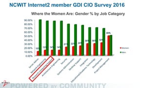 Where the Women Are: Gender % by Job Category
NCWIT Internet2 member GDI CIO Survey 2016
0.00%
10.00%
20.00%
30.00%
40.00%
50.00%
60.00%
70.00%
80.00%
90.00%
10%
13% 14% 14%
21% 22% 24%
30% 30% 32%
49%
Women
Men
 