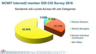 NCWIT Internet2 member GDI CIO Survey 2016
3.52%
5.79%
27.12%
63.56%
Women Directors
Women Managers
Women Individual
Contributors
Men Roles
Gendered Job Levels Across All Job Categories
 