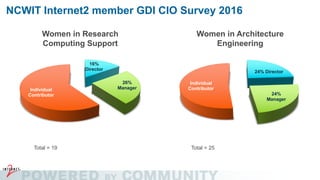 NCWIT Internet2 member GDI CIO Survey 2016
Women in Architecture
Engineering
Total = 19 Total = 25
24% Director
24%
Manager
Individual
Contributor
Women in Research
Computing Support
16%
Director
26%
ManagerIndividual
Contributor
 