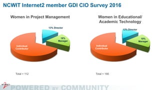 NCWIT Internet2 member GDI CIO Survey 2016
13% Director
18%
Manager
Individual
Contributor
Women in Project Management Women in Educational/
Academic Technology
Total = 166
13% Director
19%
Manager
Individual
Contributor
Total = 112
 