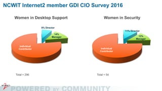 NCWIT Internet2 member GDI CIO Survey 2016
Women in Security
Total = 54
11% Director
13%
Manager
Individual
Contributor
Women in Desktop Support
Total = 296
8% Director
14%
Manager
Individual
Contributor
 